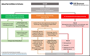 Schaubild - Ablauf nach einem Schulunfall