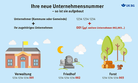 Farbliche Grafik, die den nummerischen Aufbau der Unternehmensnummer darstellt