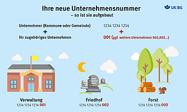 Farbliche Grafik, die den nummerischen Aufbau der Unternehmensnummer darstellt